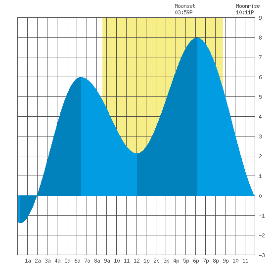 Lenard Harbor tide chart for Sunday, September 22, 2024