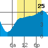 Lenard Harbor tide chart for Wednesday, September 25, 2024