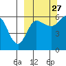 Lenard Harbor tide chart for Friday, September 27, 2024