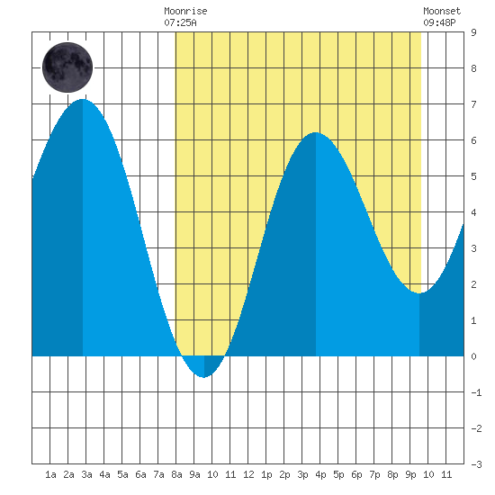 Lenard Harbor tide chart for Monday, September 2, 2024