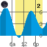 Lenard Harbor tide chart for Monday, September 2, 2024