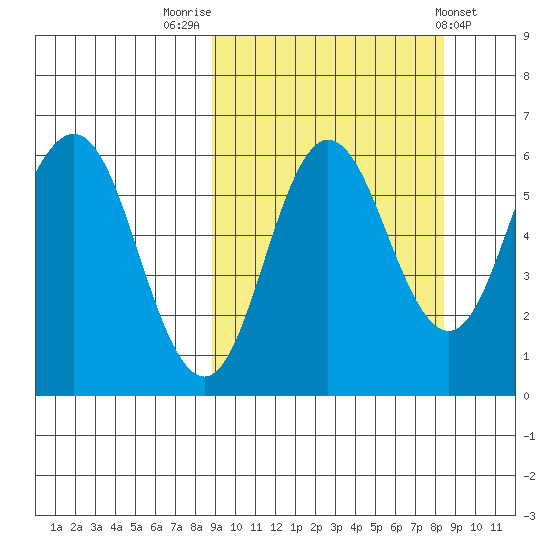 Lenard Harbor tide chart for Monday, September 30, 2024