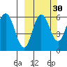 Lenard Harbor tide chart for Monday, September 30, 2024