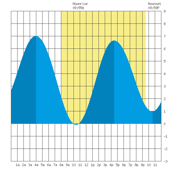 Lenard Harbor tide chart for Wednesday, September 4, 2024