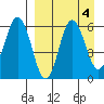 Lenard Harbor tide chart for Wednesday, September 4, 2024