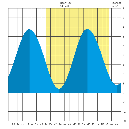 Lenard Harbor tide chart for Thursday, September 5, 2024
