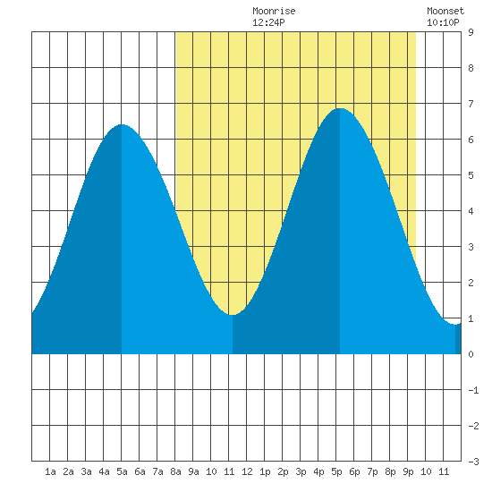 Lenard Harbor tide chart for Friday, September 6, 2024