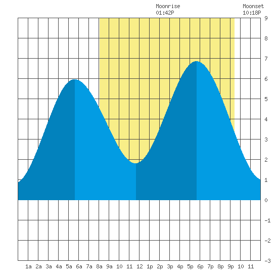 Lenard Harbor tide chart for Saturday, September 7, 2024