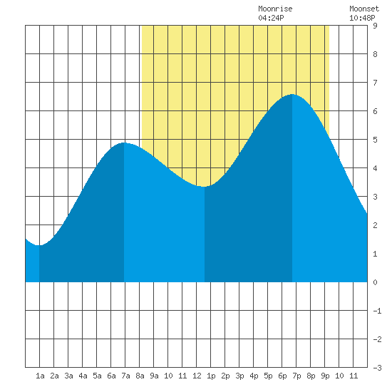 Lenard Harbor tide chart for Monday, September 9, 2024