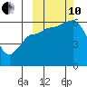 Lenard Harbor tide chart for Thursday, October 10, 2024