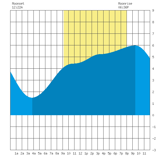 Lenard Harbor tide chart for Friday, October 11, 2024