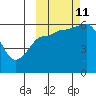Lenard Harbor tide chart for Friday, October 11, 2024