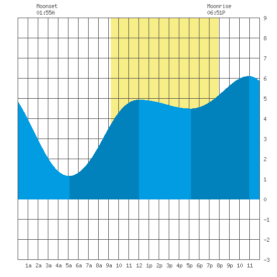 Lenard Harbor tide chart for Saturday, October 12, 2024