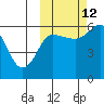 Lenard Harbor tide chart for Saturday, October 12, 2024