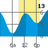 Lenard Harbor tide chart for Sunday, October 13, 2024