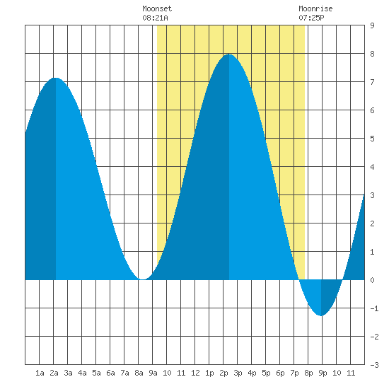 Lenard Harbor tide chart for Wednesday, October 16, 2024