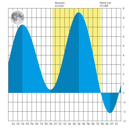 Lenard Harbor tide chart for Thursday, October 17, 2024