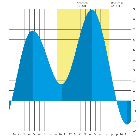 Lenard Harbor tide chart for Saturday, October 19, 2024
