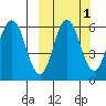 Lenard Harbor tide chart for Tuesday, October 1, 2024