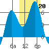 Lenard Harbor tide chart for Sunday, October 20, 2024