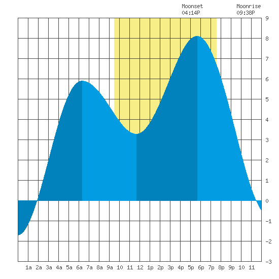 Lenard Harbor tide chart for Monday, October 21, 2024