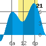 Lenard Harbor tide chart for Monday, October 21, 2024