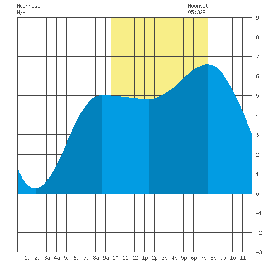 Lenard Harbor tide chart for Wednesday, October 23, 2024