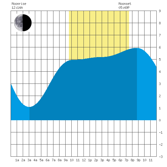 Lenard Harbor tide chart for Thursday, October 24, 2024