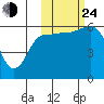 Lenard Harbor tide chart for Thursday, October 24, 2024