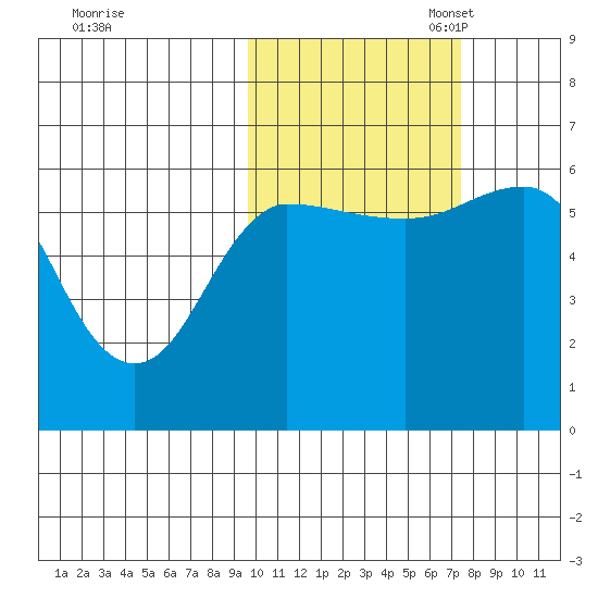 Lenard Harbor tide chart for Friday, October 25, 2024