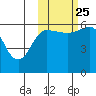 Lenard Harbor tide chart for Friday, October 25, 2024