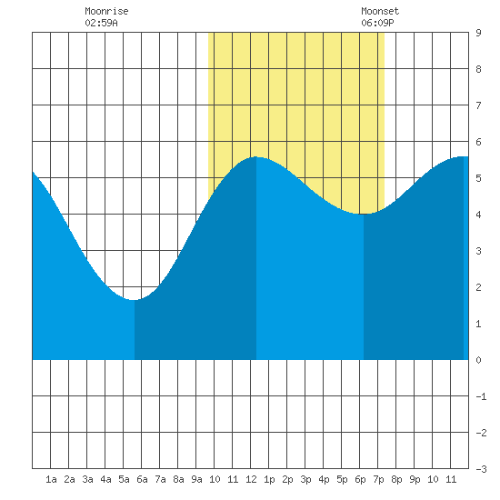 Lenard Harbor tide chart for Saturday, October 26, 2024