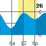 Lenard Harbor tide chart for Saturday, October 26, 2024