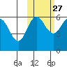 Lenard Harbor tide chart for Sunday, October 27, 2024