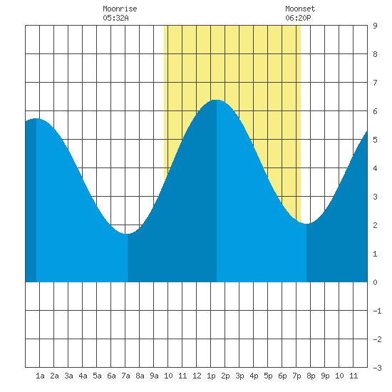 Lenard Harbor tide chart for Monday, October 28, 2024