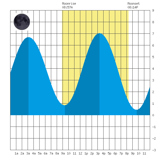 Lenard Harbor tide chart for Wednesday, October 2, 2024