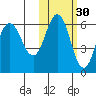 Lenard Harbor tide chart for Wednesday, October 30, 2024