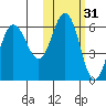 Lenard Harbor tide chart for Thursday, October 31, 2024