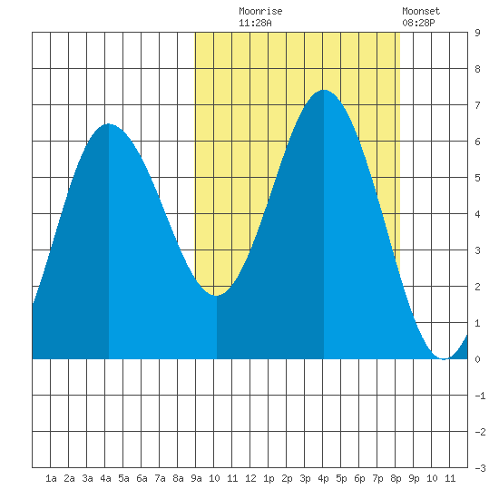 Lenard Harbor tide chart for Friday, October 4, 2024