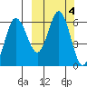 Lenard Harbor tide chart for Friday, October 4, 2024
