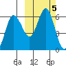 Lenard Harbor tide chart for Saturday, October 5, 2024