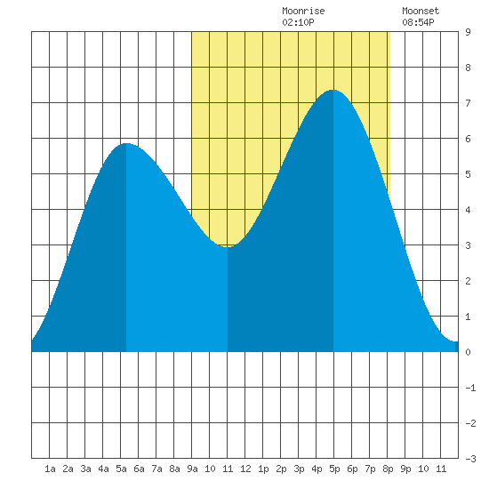 Lenard Harbor tide chart for Sunday, October 6, 2024