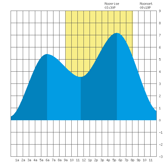 Lenard Harbor tide chart for Monday, October 7, 2024