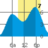 Lenard Harbor tide chart for Monday, October 7, 2024