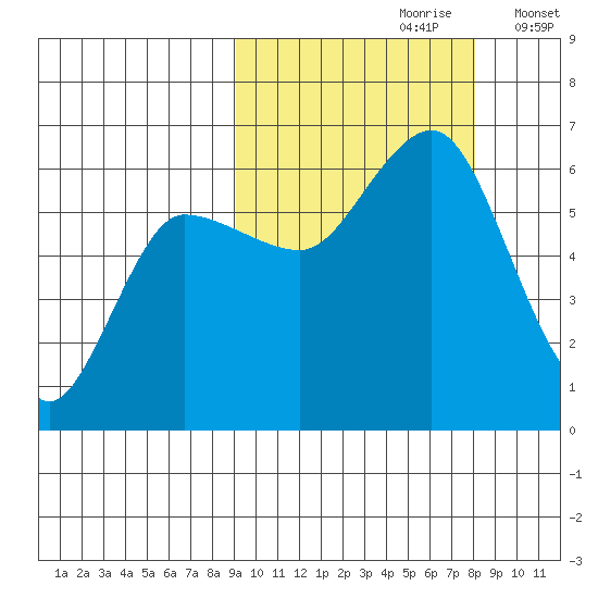 Lenard Harbor tide chart for Tuesday, October 8, 2024