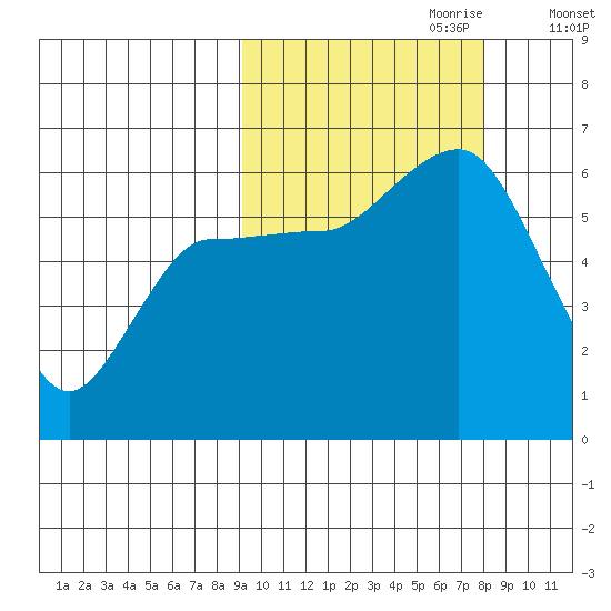 Lenard Harbor tide chart for Wednesday, October 9, 2024