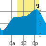 Lenard Harbor tide chart for Wednesday, October 9, 2024
