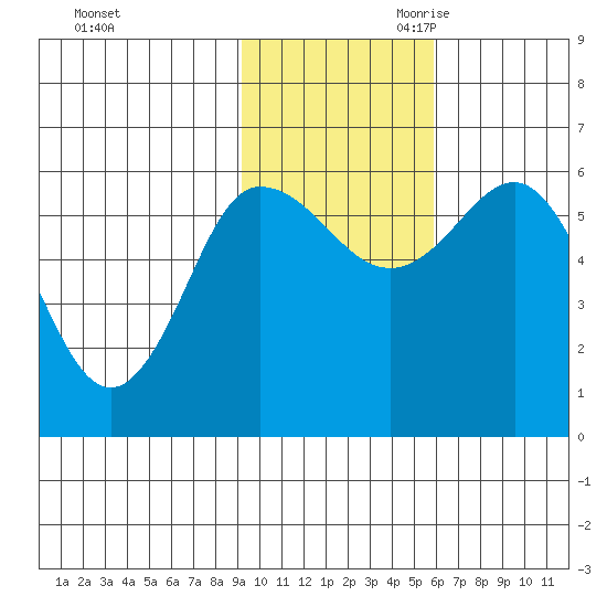 Lenard Harbor tide chart for Sunday, November 10, 2024