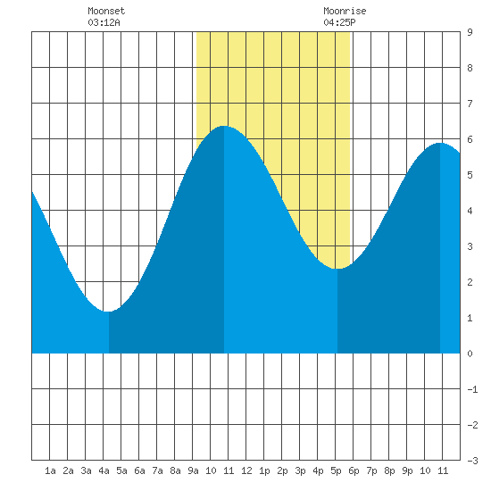 Lenard Harbor tide chart for Monday, November 11, 2024