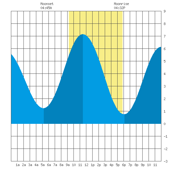 Lenard Harbor tide chart for Tuesday, November 12, 2024